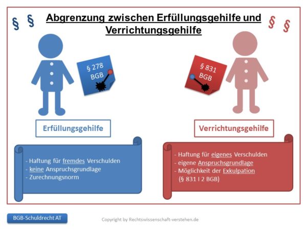 Schadensersatz wegen Pflichtverletzung | Schuldrecht - Allgemeiner Teil