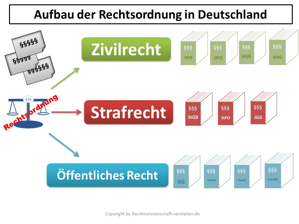 Das Bürgerliche Gesetzbuch als Kerngebiet des Privatrechts | Zivilrecht Grundlagen