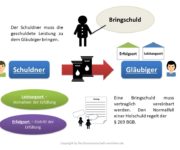 Bringschuld Definition & Erklärung | Rechtslexikon