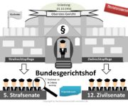 Bundesgerichtshof Definition & Erklärung | Rechtslexikon