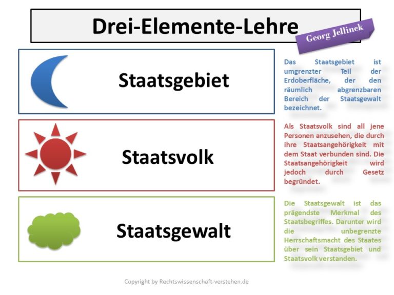 Grundbegriffe des Staates | Staatsorganisationsrecht