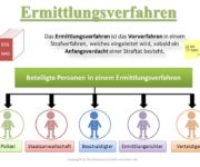 Ermittlungsverfahren Definition & Erklärung | Rechtslexikon