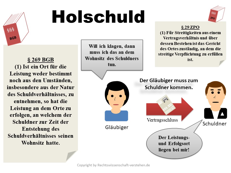 Holschuld Definition & Erklärung | Rechtslexikon