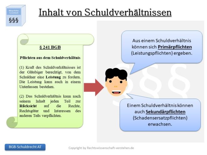 Schuldrecht At Die Fälle Inhalt von Schuldverhältnissen | Schuldrecht - Allgemeiner Teil