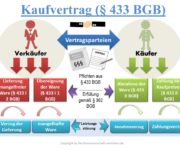 Kaufvertrag Definition & Erklärung | Rechtslexikon