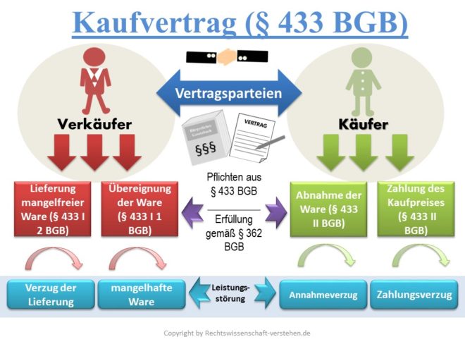 Kaufvertrag Definition & Erklärung | Rechtslexikon