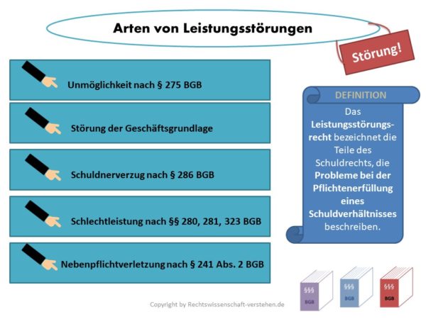 Was ist ein Leistungsstörungsrecht? Wirtschaftsprivatrecht für