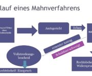 Mahnverfahren Definition & Erklärung | Rechtslexikon