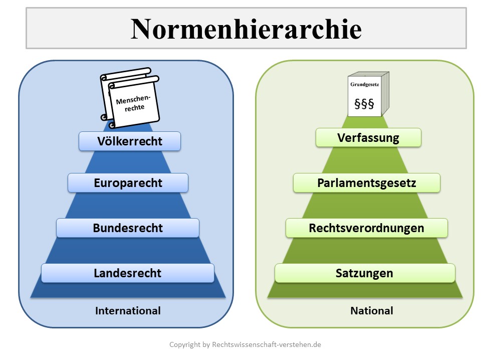 Normenhierarchie Definition & Erklärung | Rechtslexikon