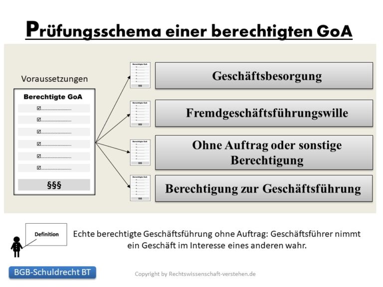 Geschäftsführung Ohne Auftrag Schema Geschäftsführung ohne Auftrag | Schuldrecht - Besonderer Teil