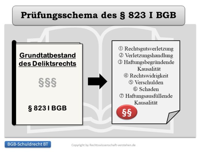 Paragraph 823 Bgb Beispiel Was ist Deliktsrecht? | Schuldrecht - Besonderer Teil