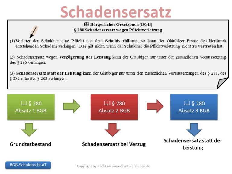 Schadensersatz wegen Pflichtverletzung | Schuldrecht - Allgemeiner Teil