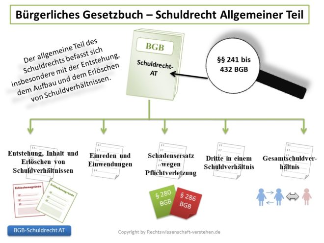 Schuldrecht At Die Fälle Schuldrecht - Allgemeiner Teil | Bürgerliches Gesetzbuches (BGB)