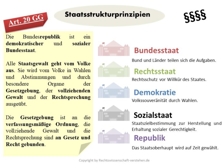Staatsstrukturprinzipien in Deutschland | Staatsorganisationsrecht