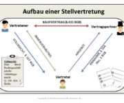 Stellvertretung Definition & Erklärung | Rechtslexikon