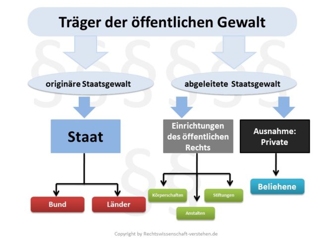 Träger der öffentlichen Gewalt | Öffentliches Recht Grundlagen