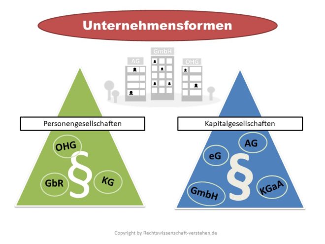 Welche Firmenarten Gibt Es Unternehmensformen im Überblick | Wirtschaftsprivatrecht für Nichtjuristen