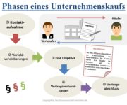Unternehmenskauf