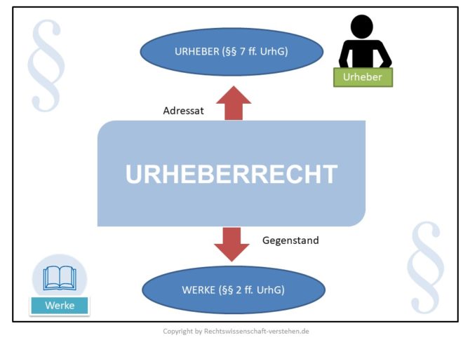 Was ist das Urheberrecht? | Urheberrecht Grundlagen