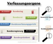 Verfassungsorgane Definition & Erklärung | Rechtslexikon