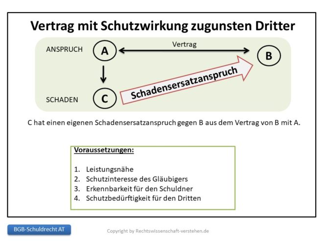 Vertrag Mit Schutzwirkung Zugunsten Dritter Dritte in einem Schuldverhältnis | Schuldrecht - Allgemeiner Teil