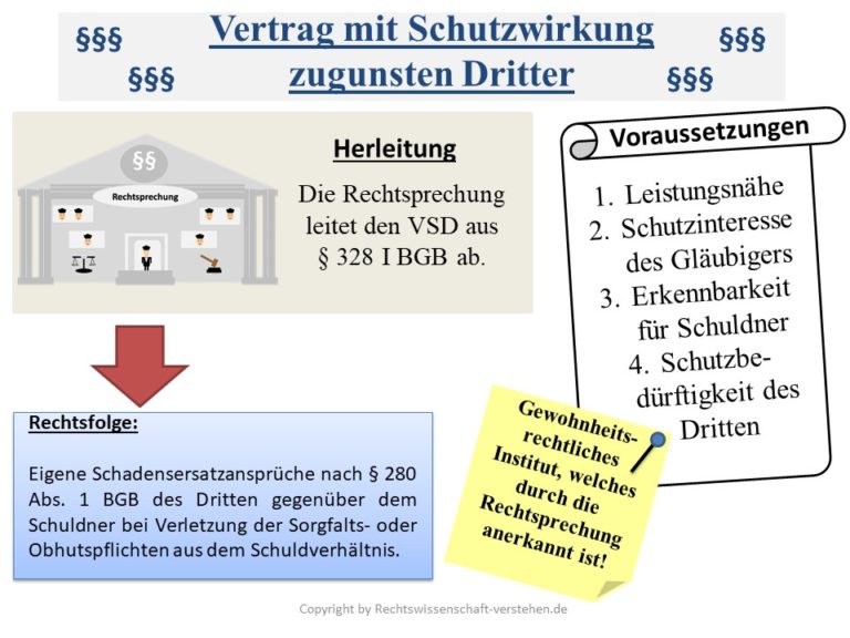 Vertrag Mit Schutzwirkung Zugunsten Dritter Fall