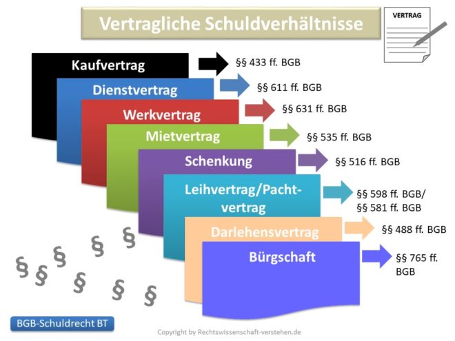 Schuldrecht At Die Fälle Vertragliche Schuldverhältnisse mit Beispielen | Schuldrecht