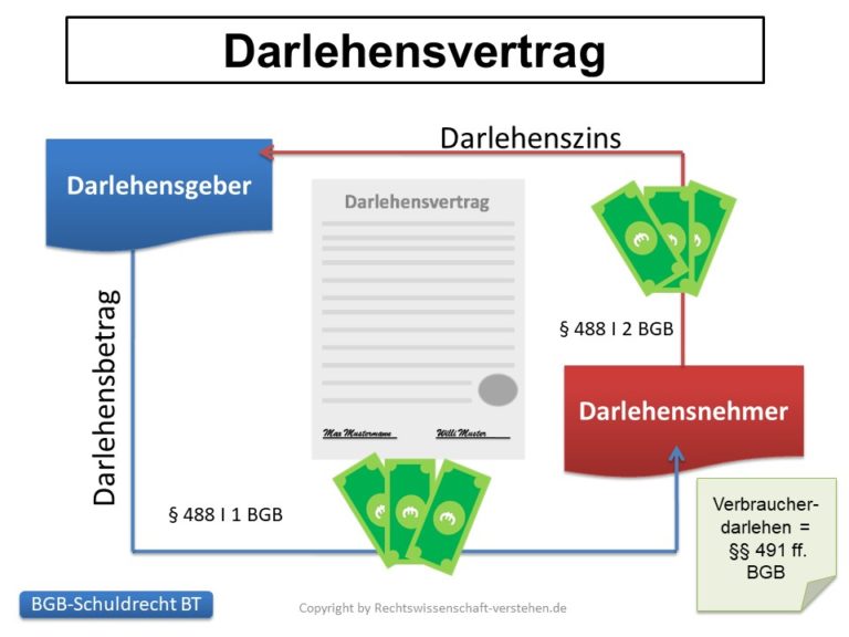 Was Ist Ein Darlehen Einfach Erklärt www.rechtswissenschaft-verstehen.de