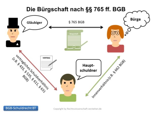 Was ist eine Bürgschaft? | Schuldrecht - Besonderer Teil