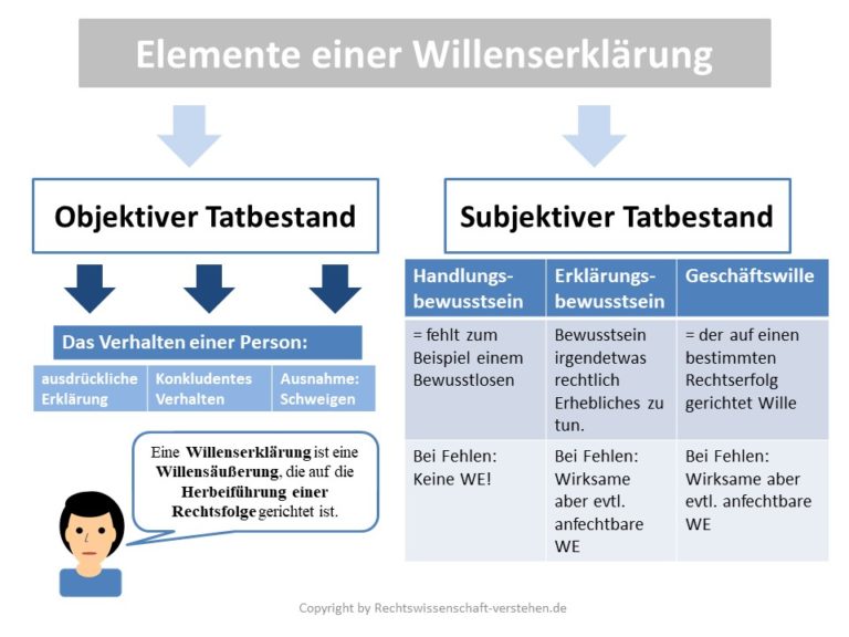 Offerta Ad Incertas Personas Zustandekommen von Verträgen | Wirtschaftsprivatrecht für Nichtjuristen