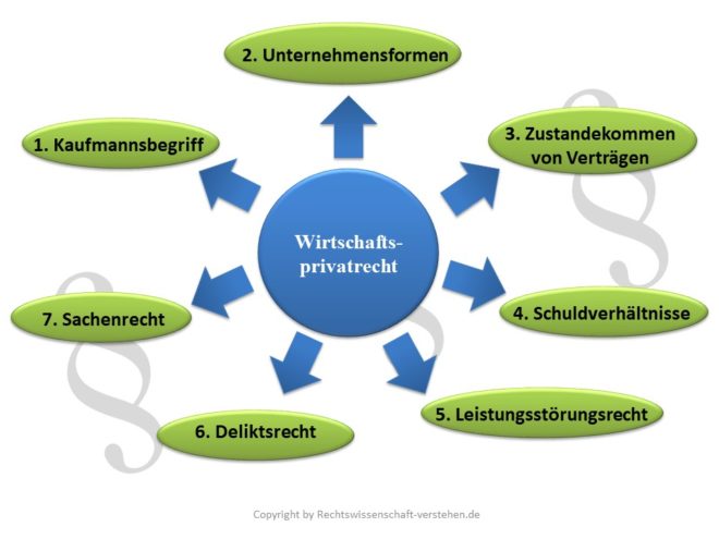 Wichtige Gesetze Des Wirtschaftsprivatrechts www.rechtswissenschaft-verstehen.de