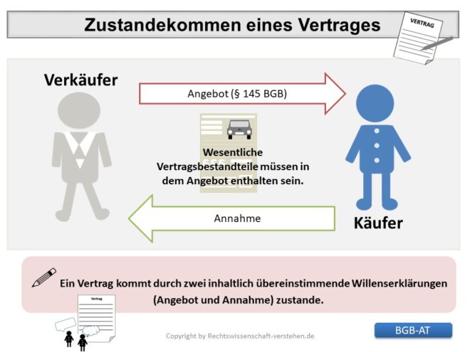 Zustandekommen eines Vertrages | Bürgerliches Gesetzbuches (BGB)
