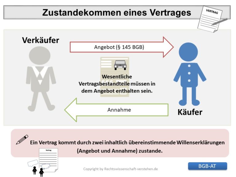 Zustandekommen eines Vertrages | Bürgerliches Gesetzbuches (BGB)